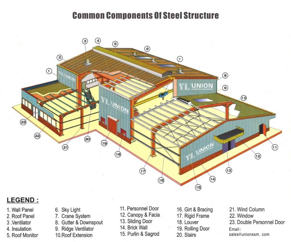 Glossary Related to Metal Building